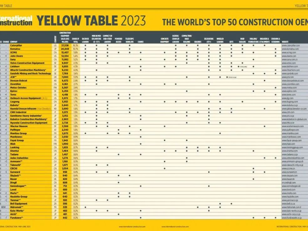 Yellow Table 2023 榜单发布，鼎力荣登全球工程机械制造商40强！