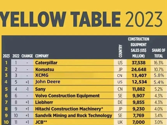 2023全球工程机械制造商50强榜单发布，10家中企上榜，整体走弱！