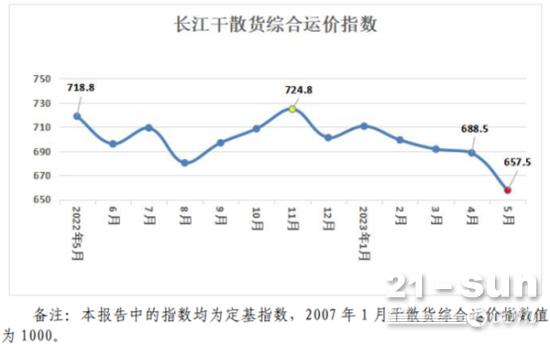运价指数环比<em>下跌</em>7.4%、同比下降12.5%！长江机制砂石行情持续探底！
