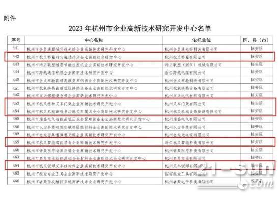 喜讯！杭叉集团5家子公司被认定为杭州市企业<em>高新技术</em>研究开发中心