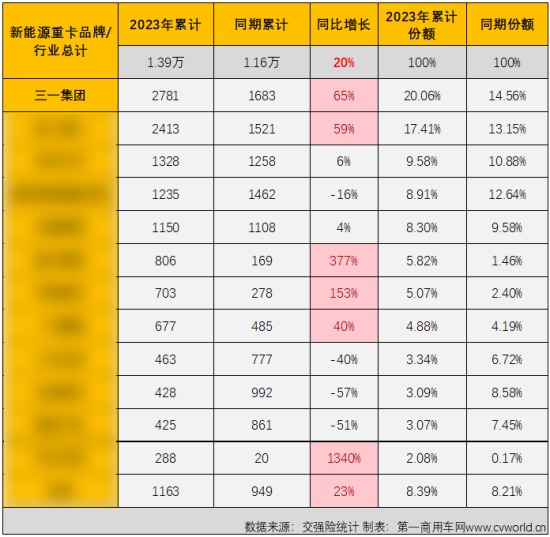 三一新能源重卡穩居第一！