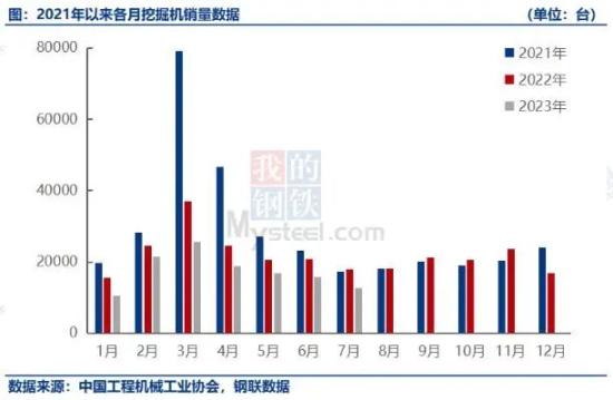 挖掘机内销连续21个月负增长，海外市场仍相对景气