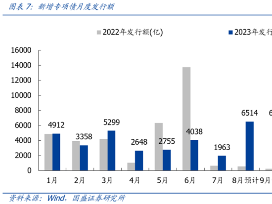 【国盛建筑】后续基建景气存超预期可能性