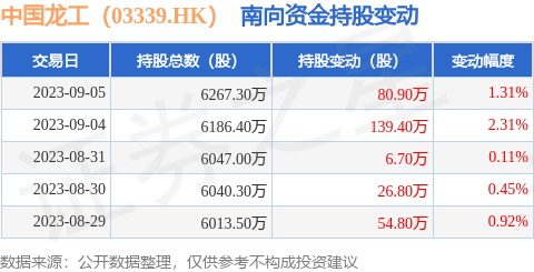 中国<em>龙工</em>（03339.HK）：9月5日南向资金增持80.9万股