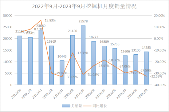 2023年9月挖掘机国内市场销量6263台，同比下降40.5%