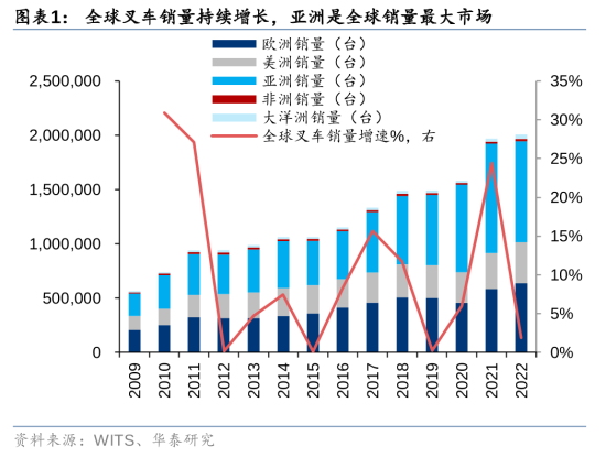 华泰机械 | 中国叉车高端化的二次确认