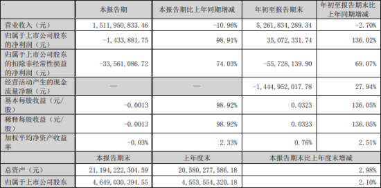 山河智能：2023年前三季业绩净利润3507.23万元，增长136.02%