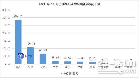 【基建投资】553亿铁路项目发榜，中铁一局、十四局等中大标！