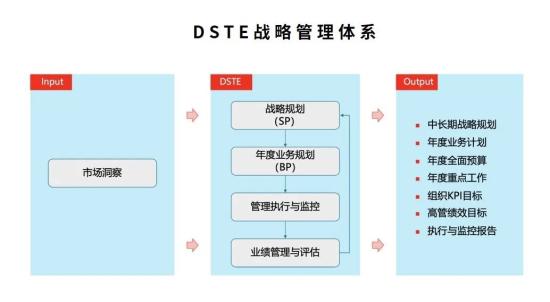 【徐工<em>智改数转</em>网联·微课⑨】DSTE战略管理体系