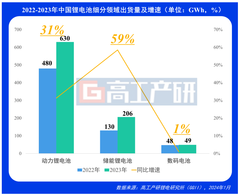 GGII年度大数据：2023年中国锂电产业链增速超30%