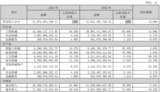 中联重科：2023年高空机械板块营收57.07亿元，同比增长24.16%