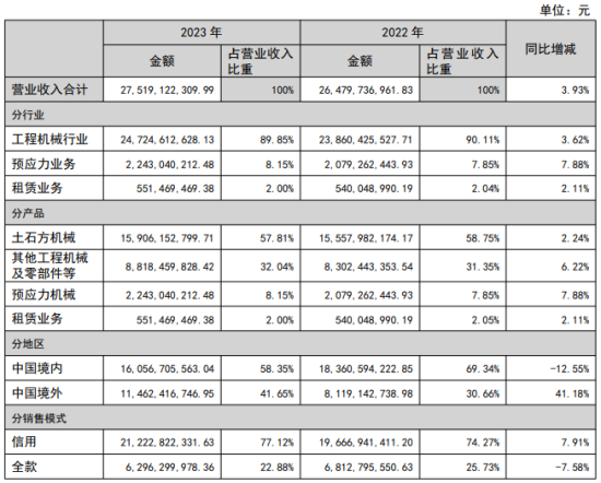 柳工：<em>高空机械</em>业务全年销售收入增长112%，其中海外同比增长123%