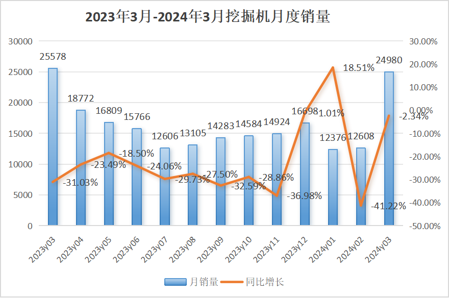 2024年3月国内销售各类挖掘机15188台，同比增长9.27%