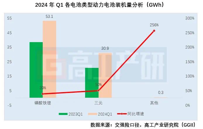 2024Q1国内动力电池装机84.3GWh