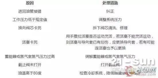 破碎锤打不响、打击力小怎么办？