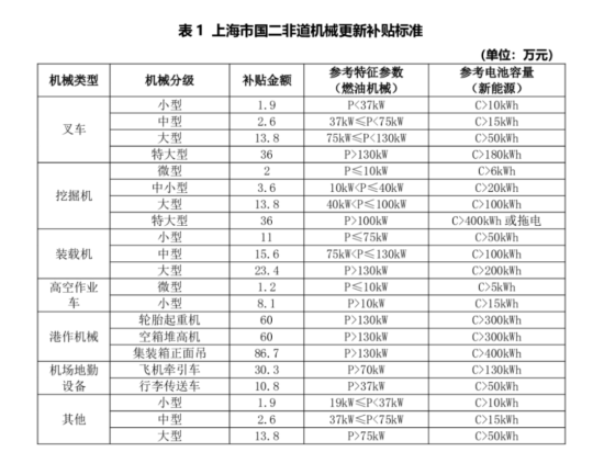 高空作业车最高补贴8.1万元！上海发布“国二”非道路移动机械更新补贴征求意见稿