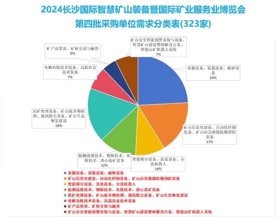 28.4亿采购金额，第四批323家采购商加入CIMESE2024，助矿企拓市场抢<em>订单</em>！