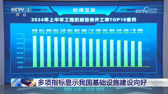 央視再聚焦！從“挖掘機(jī)指數(shù)”看中國(guó)基建向好