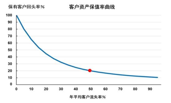 叶京生：工程机械客户流失率有多高？