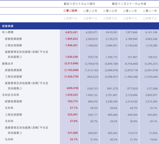 宏信建发：2024上半年营收48.72亿元，高空作业平台保有量204800台