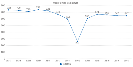 2024年7月升降工作平台租赁景气度指数发布