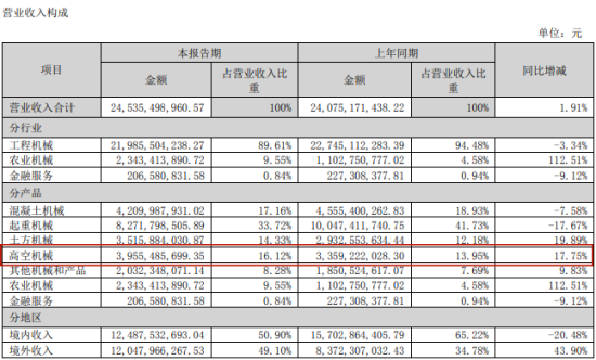 中聯(lián)重科：2024上半年高空機械板塊營收39.55億元，同比增長17.75%