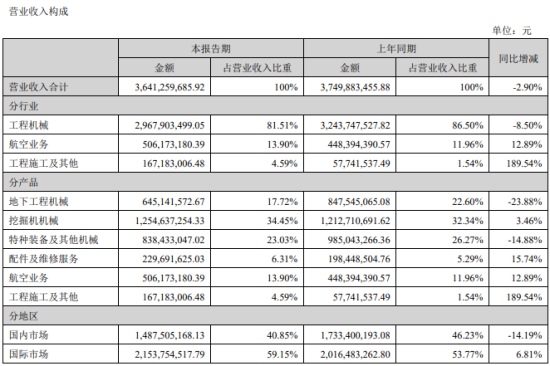 山河智能：2024上半年实现营收36.41亿元，海外市场收入同比增长