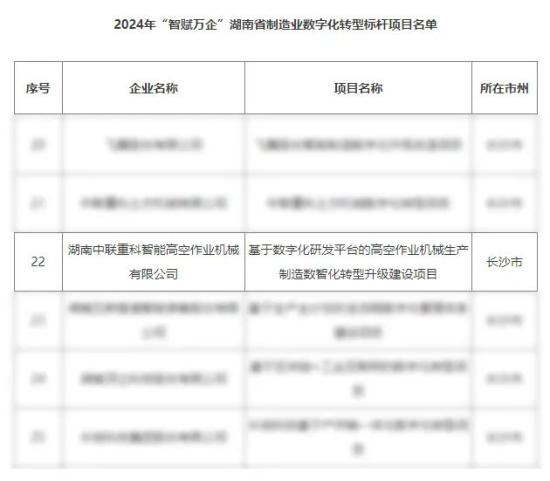 中聯(lián)重科智能高機(jī)榮登2024年“智賦萬企”湖南省制造業(yè)數(shù)字化轉(zhuǎn)型標(biāo)桿項(xiàng)目名單