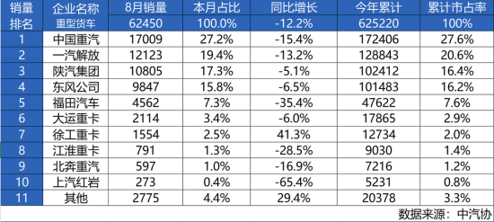 中国重汽8月重卡销量1.7万辆 再获双冠王