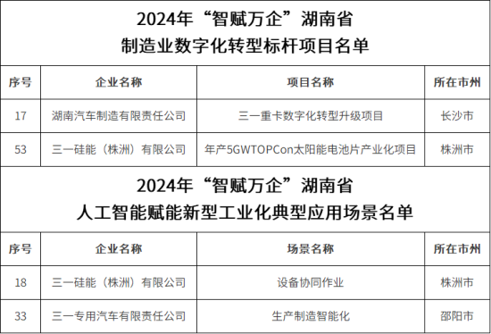 标杆！典型！三一4个项目入选