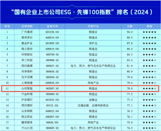 山河智能上榜“国有企业上市公司ESG·先锋100指数”