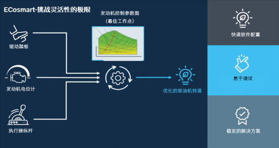 简化驱动  | 性能卓越、灵活简便的非公路机械驱动解决方案