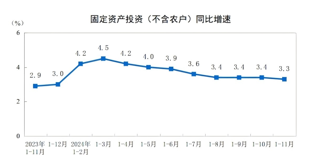 國家統(tǒng)計局：前11月份全國固定資產(chǎn)投資增長3.3%