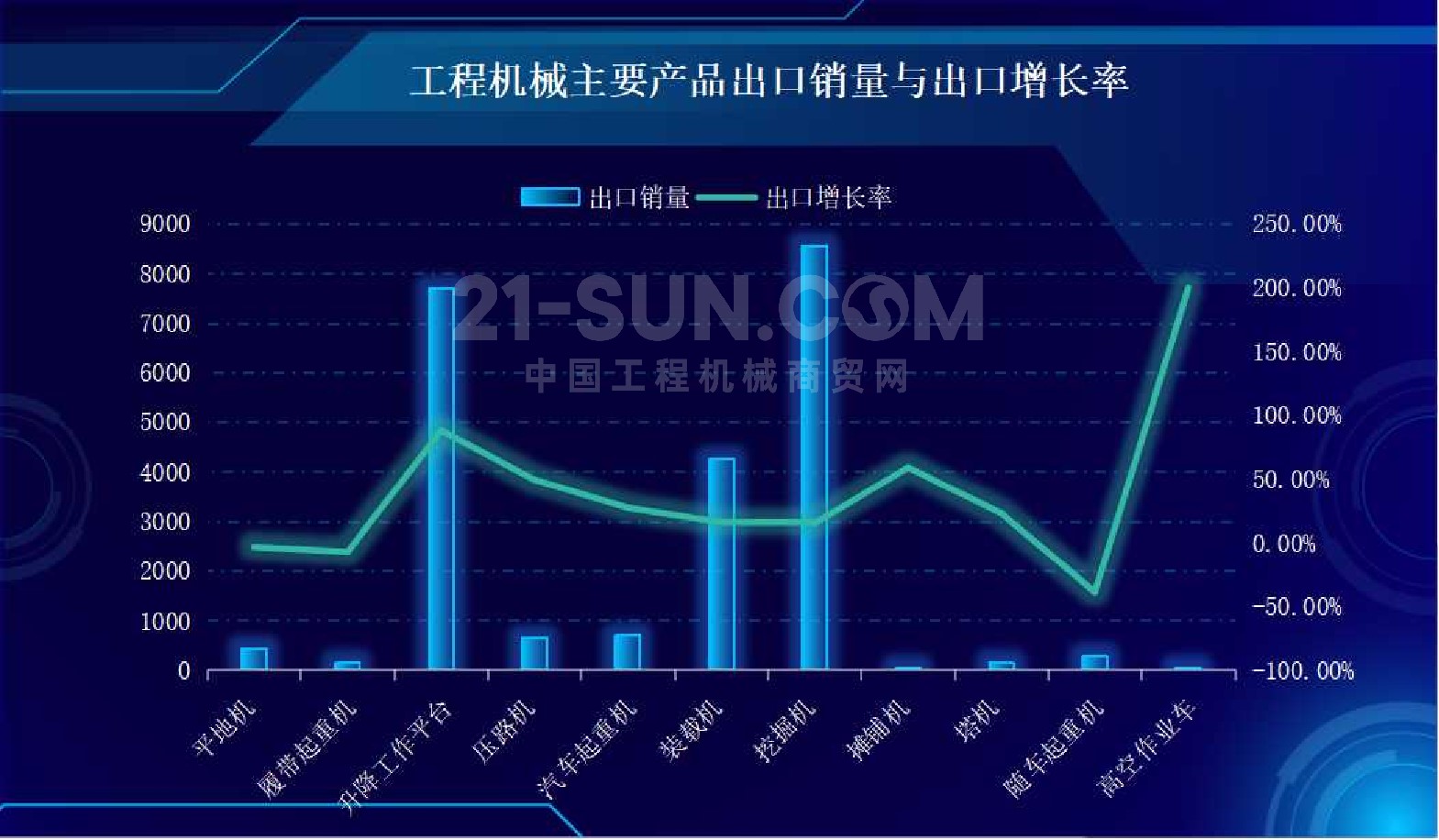 各细分领域持续向好！11月我国工程机械出口金额同比增长16%