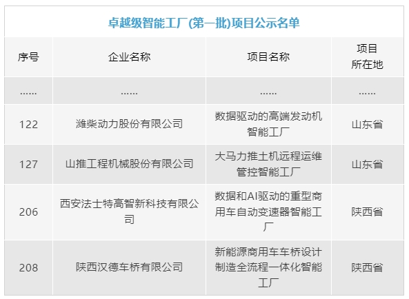 硬实力！山东重工4家企业入选全国首批卓越级智能工厂