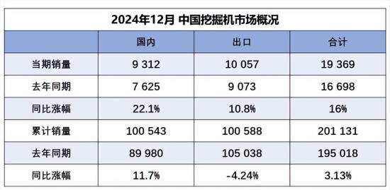 去年20万台挖机半数销往海外 今年机械巨头要这样“挖”增量