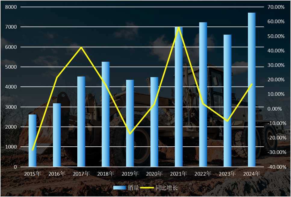 出口占比高达86%！2024年平地机销量分析