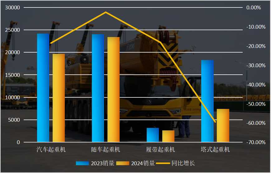 2024年<em>起重机</em>销量分析：外增内降！海外谋发展