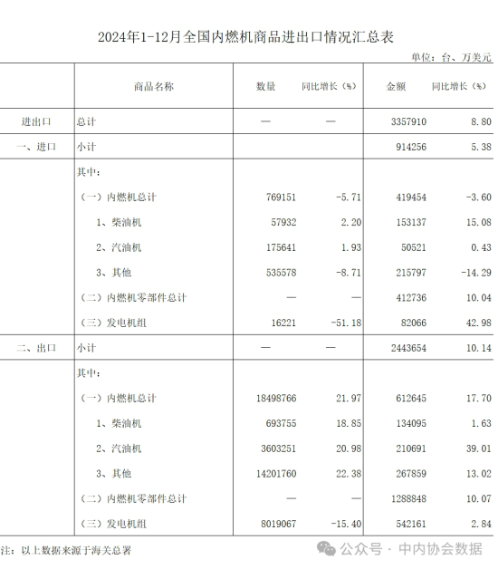 数据 | 2024年1-12月内燃机行业进出口分析