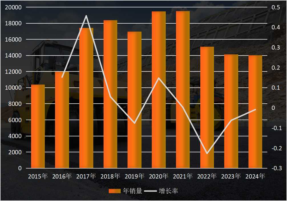 <em>数据</em>分析 | 2024年压路机销量前跌后涨！海外占比超六成！