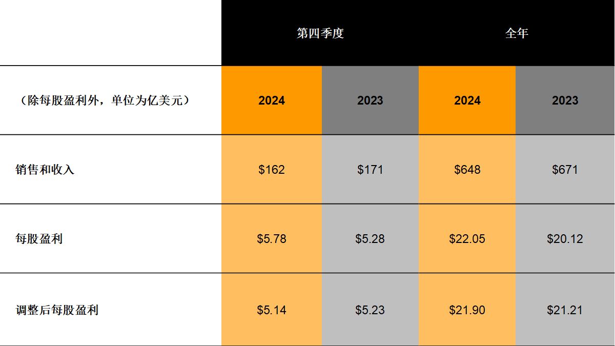 <em>卡特彼勒</em>公布2024年第四季度和全年业绩