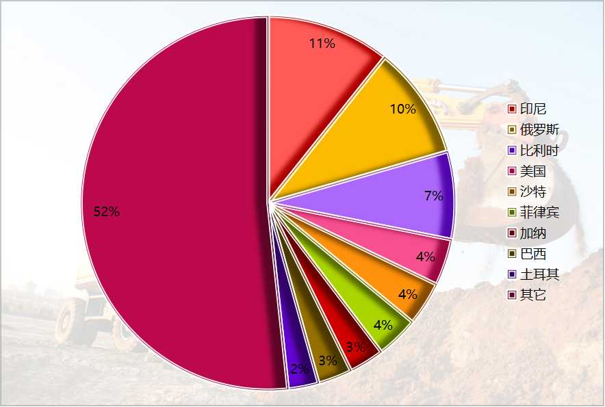 2024年挖掘机出口82.2亿美元，这三国占比近三成