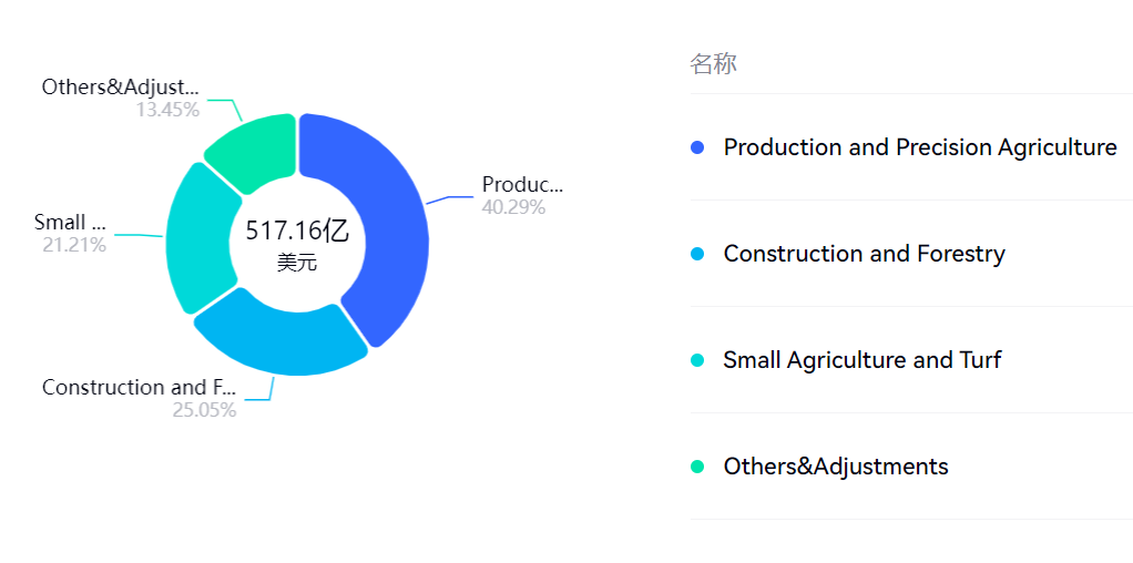 <em>约翰迪尔</em>2024财年营收大幅下滑 工程机械前三地位或难保