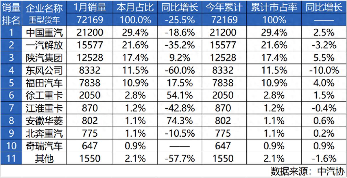 2025旗开得胜！中国重汽1月销量强势开局，全年热销启幕！