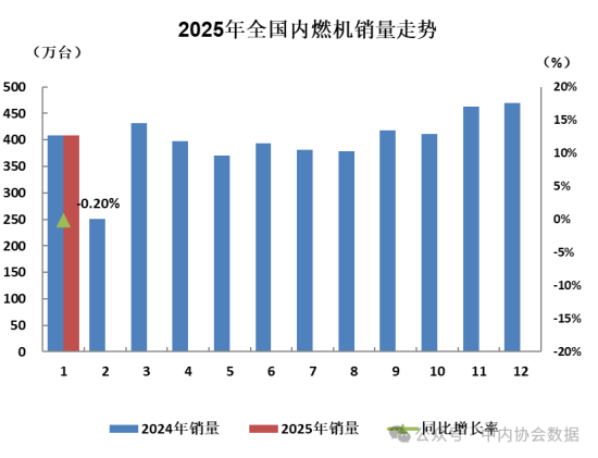 <em>数据</em> | 2025年1月内燃机行业销量综述