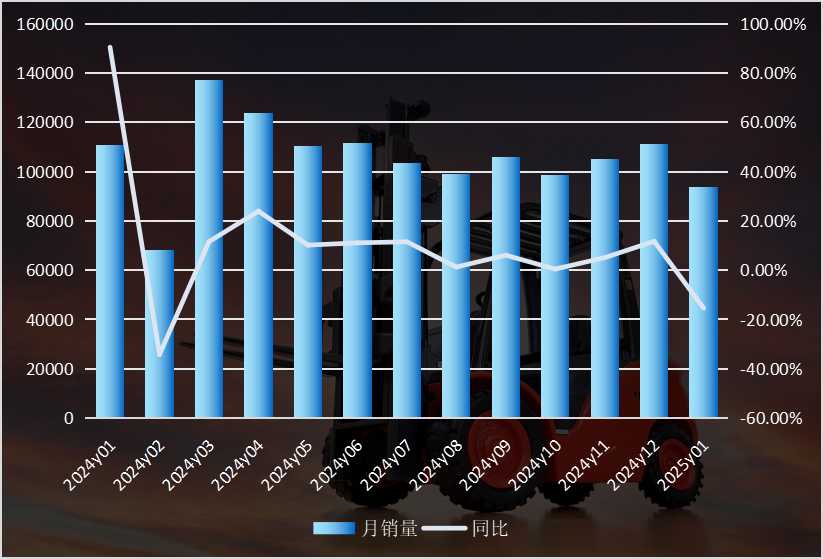 1月叉车销量分析：出口连续11个月破历史同期纪录