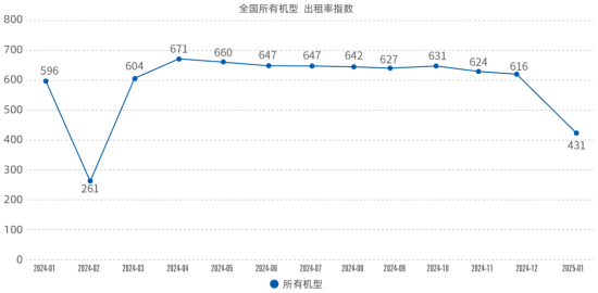 2025年1月升降工作平台租赁景气度指数发布