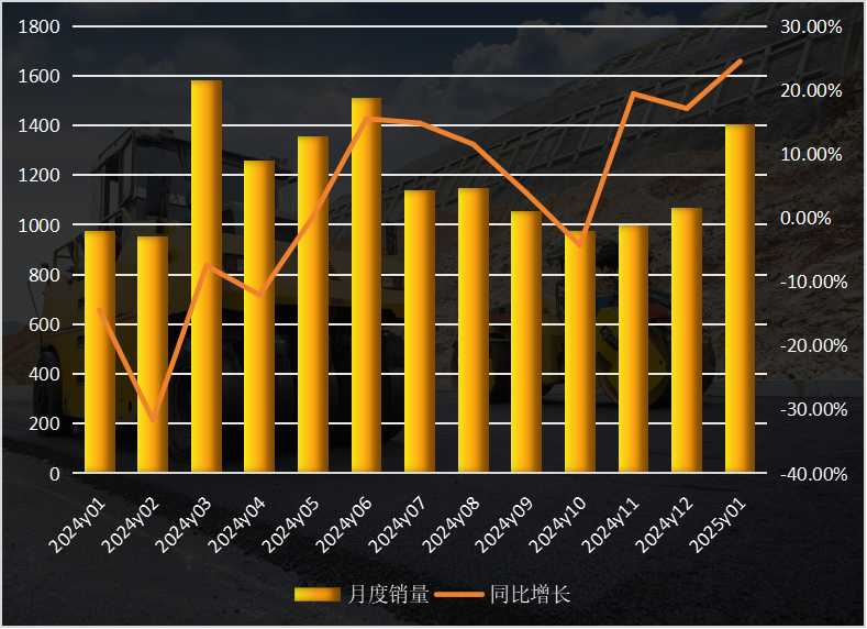 出口销量连续13个月同比增长超40%！<em>压路机</em>再创记录