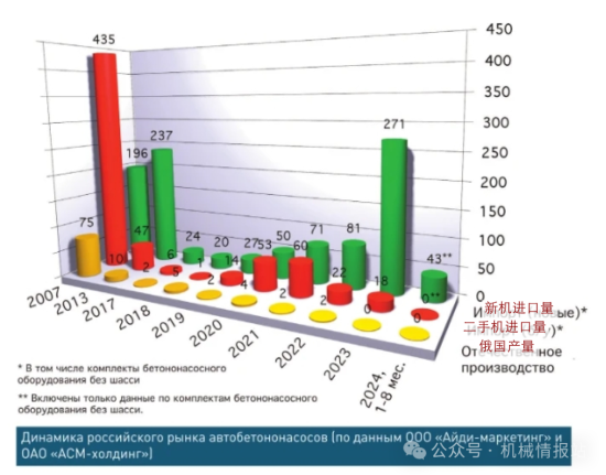 爆发式进口，俄罗斯混凝土泵车市场分析
