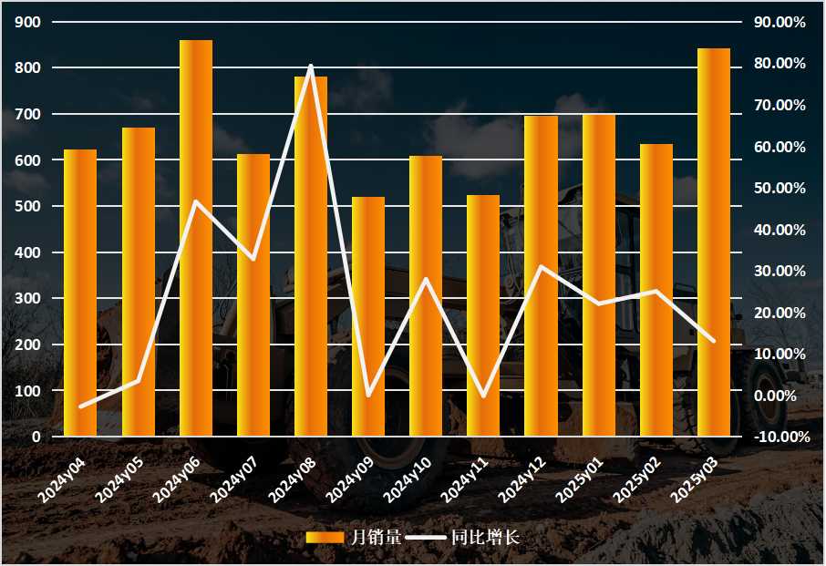 842台！3月平地机销量创历史同月新高！